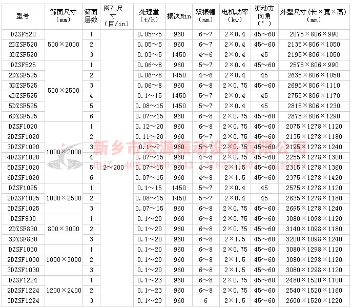 直線振動篩技術(shù)參數(shù)