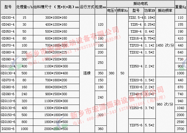 電機(jī)振動(dòng)給料機(jī)技術(shù)參數(shù)