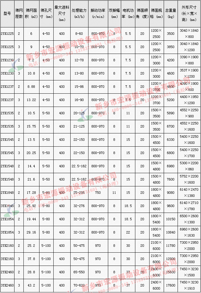 YK圓振動篩技術(shù)參數(shù)