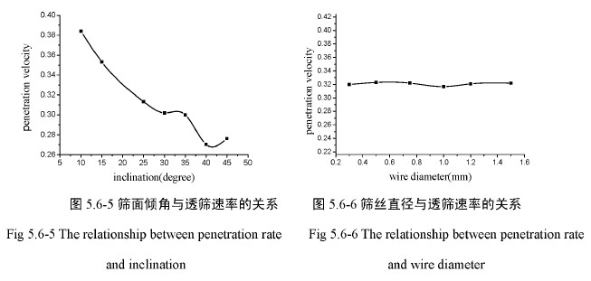 篩面傾角與透篩速率的關(guān)系