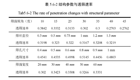 結(jié)構(gòu)參數(shù)與透篩速率