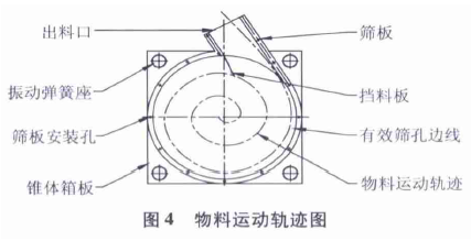 圖4 物料運(yùn)動(dòng)軌跡圖