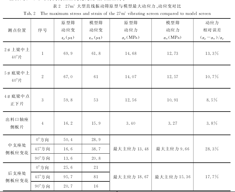 直線振動(dòng)篩